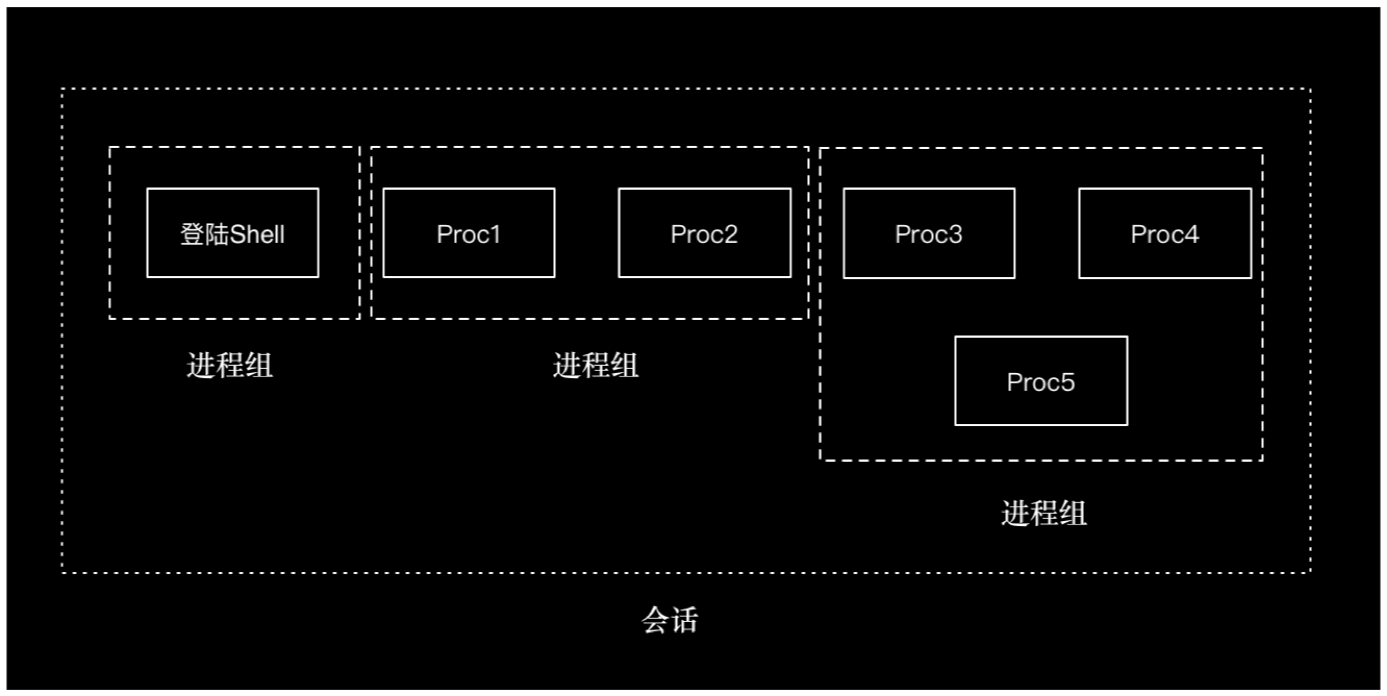 Process, Process group & Session