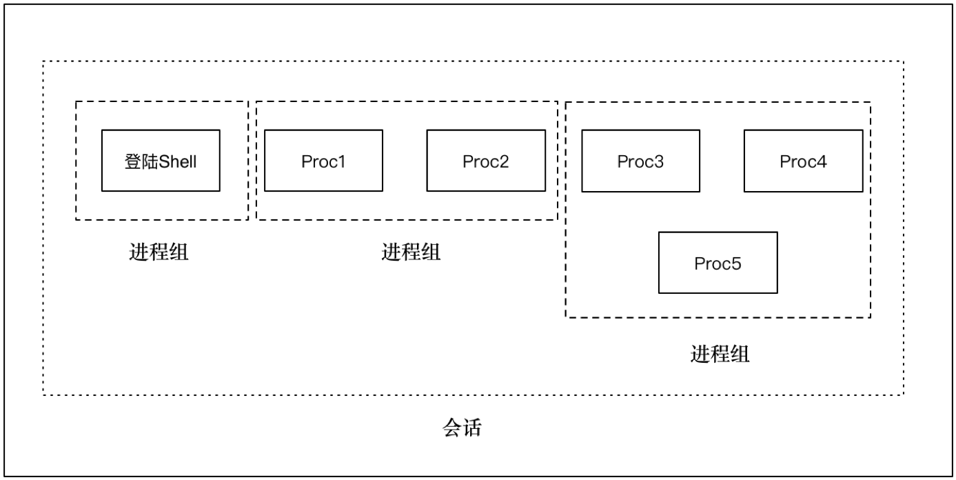 Process, Process group & Session